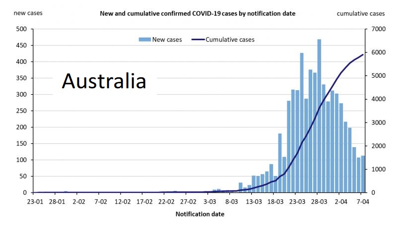New Coronavirus Cases in Australia