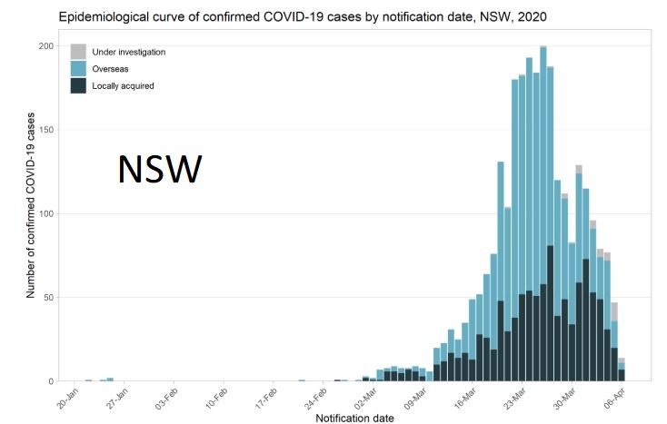 New Coronavirus Cases in NSW