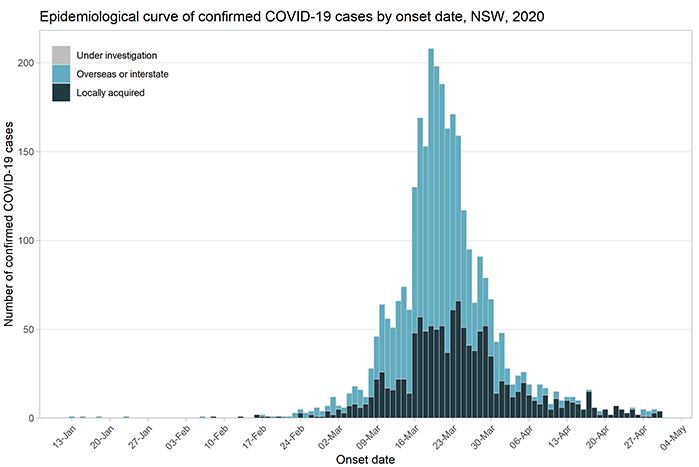 COVID-19 Confirmed Cases